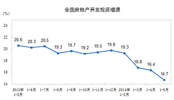 1-5月全国房地产开发和销售简析 -- 半求·房地内参 为房地产服务!