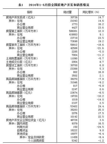 1-5月全国房地产开发和销售简析 -- 半求·房地内参 为房地产服务!
