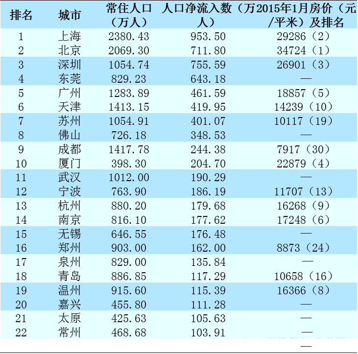 中国大洗牌:哪些城市将被抛弃? -- @房地内参