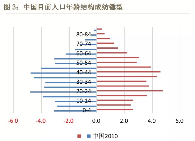 中国人口老龄化_2050中国人口预测