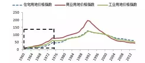 日本房地产城镇化与货币政策的关系