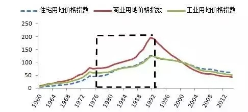 日本房地产城镇化与货币政策的关系