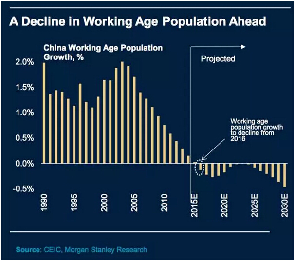 中国人口红利现状_中国人口红利结束