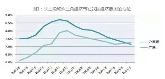 深圳VS苏州:珠三角逆袭长三角 -- @房地内参 半