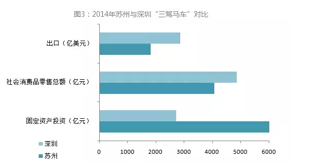 深圳VS苏州:珠三角逆袭长三角