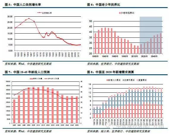 中国重点一二线城市人口并未饱和(房企可继续