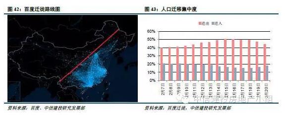中国重点一二线城市人口并未饱和(房企可继续