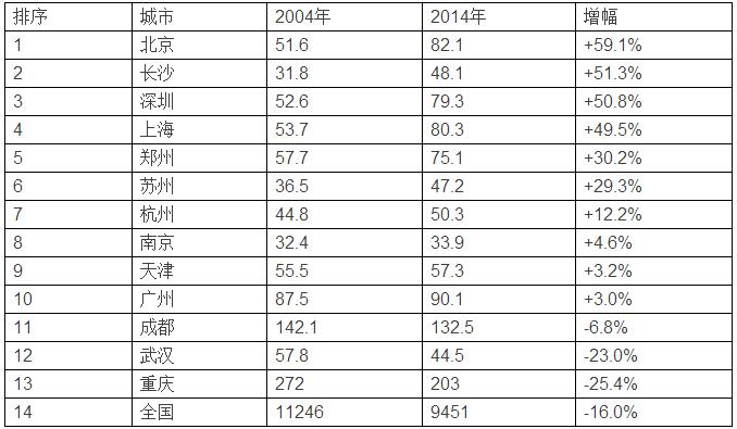 深圳之后,哪个城市的房价还有暴涨潜力? -- @房