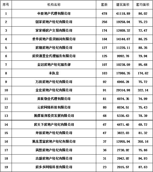 二手房中介成交周度排行榜(02-01~02-14) -- @