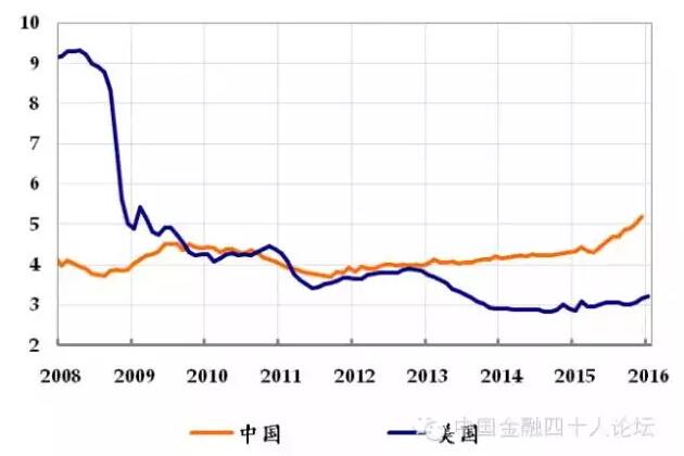 通胀去哪了? --货币、信贷与通胀的中美双城记