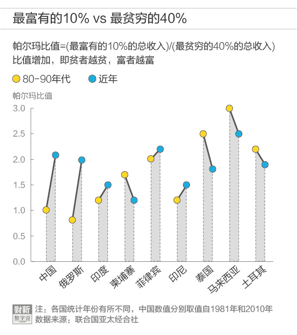 金融和房地产加速中国贫富分化 -- @房地内参