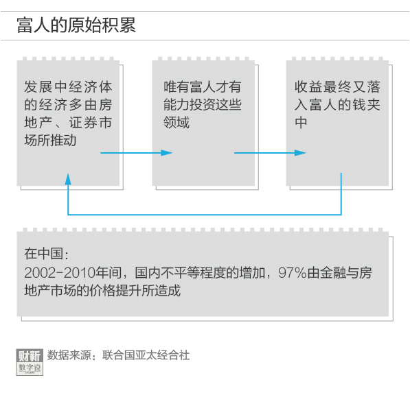 金融和房地产加速中国贫富分化 -- @房地内参