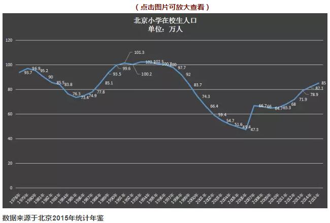 中国人口增长趋势图_北京人口发展趋势