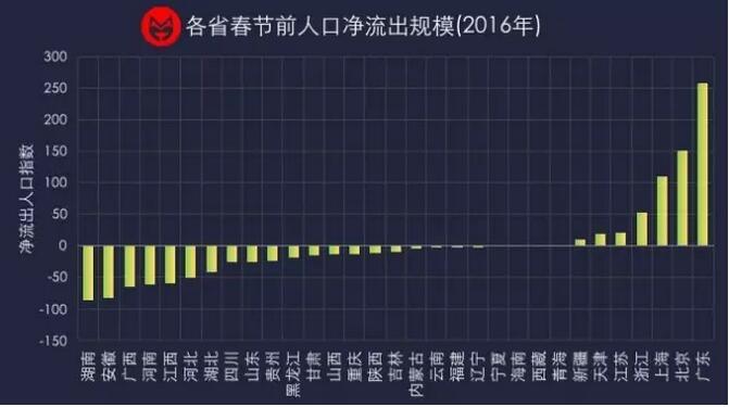 长沙人口净流入走势图_人口净流入流出