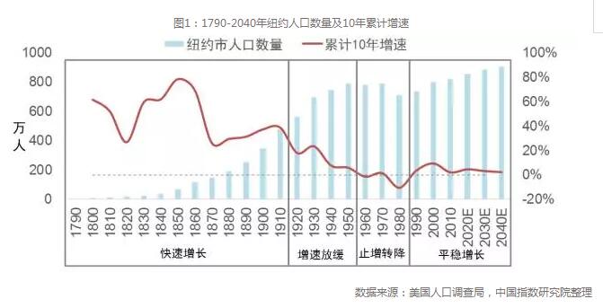 纽约人口多少_纽约如何利用城市存量土地建设可负担住宅