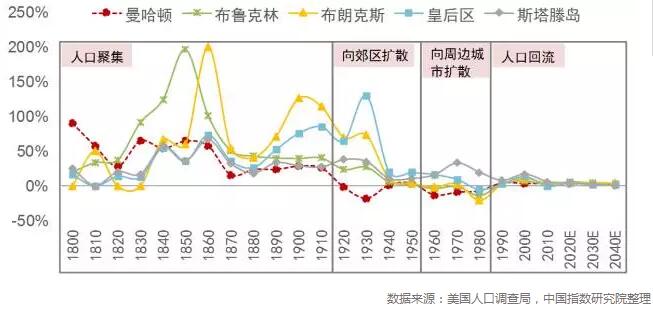 人口变动的原因_30年来造成北京人口分布变化大的原因