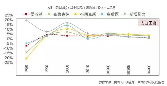 纽约人口多少_纽约如何利用城市存量土地建设可负担住宅(2)