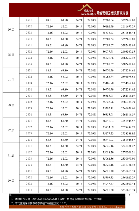 龙岗区吉祥悦府1~3 栋住宅开盘备案价格表-- 半