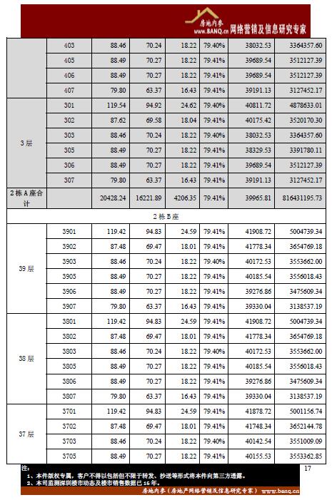 光明新区天汇城一期1、2、3、5、6 栋开盘备