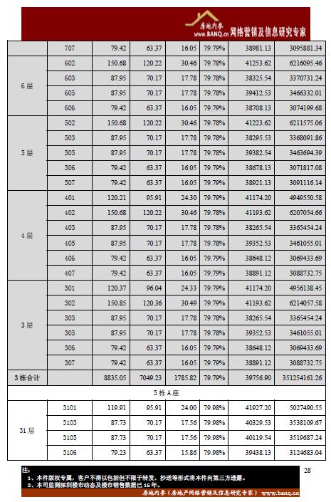 光明新区天汇城一期1、2、3、5、6 栋开盘备