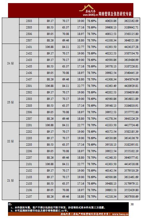 光明新区天汇城一期1、2、3、5、6 栋开盘备