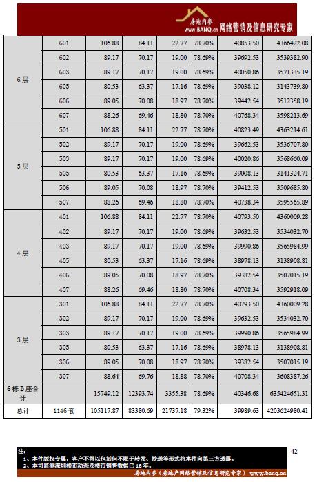 光明新区天汇城一期1、2、3、5、6 栋开盘备