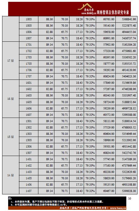 备注:以下项目的开盘价格表显示的是部分栋数或楼层,意向获得完整