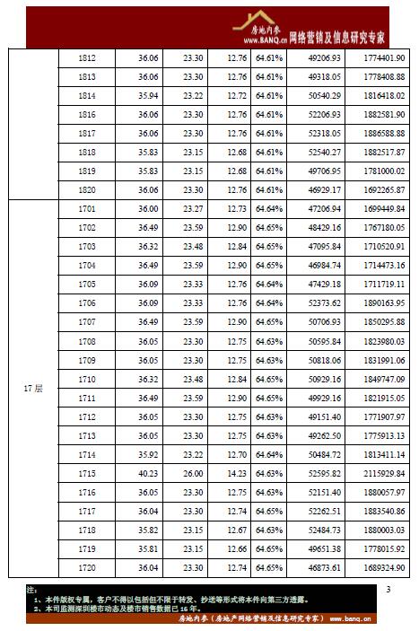 以下项目的开盘价格表显示的是部分栋数或楼层,意向获得完整价格表